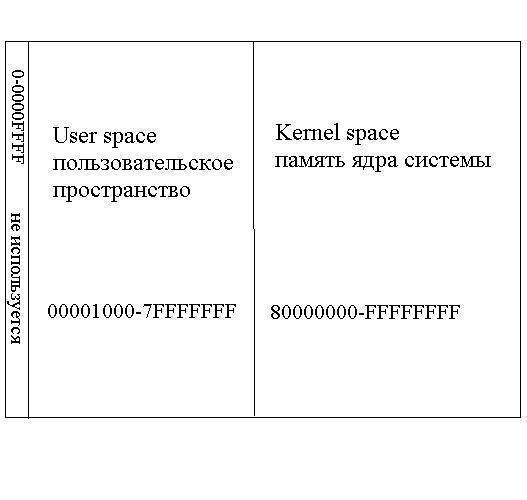 общая схема памяти в Win32