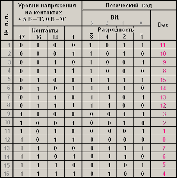 Табл. 2. Порт $37A (890) «Control»          