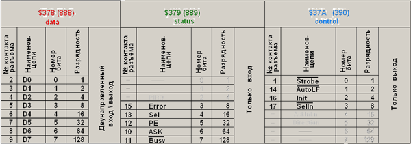 Табл. 1. Распределение выводов LPT по регистрам